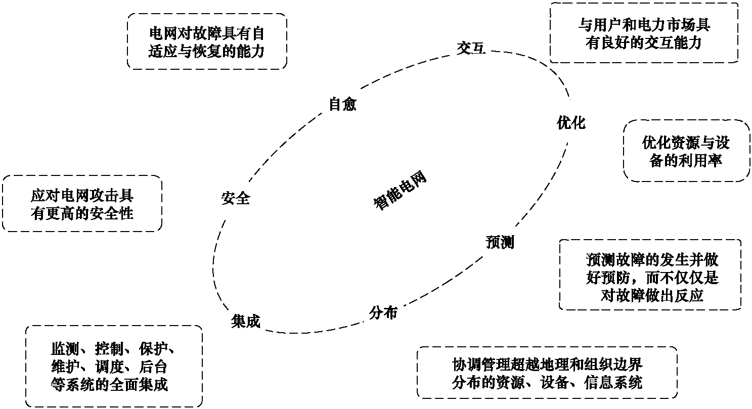 1.1.2 美國智能電網(wǎng)的概念和特征